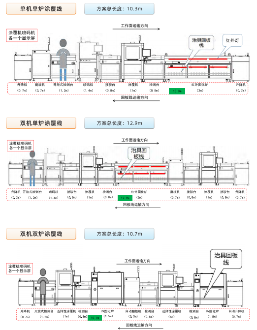 涂覆线